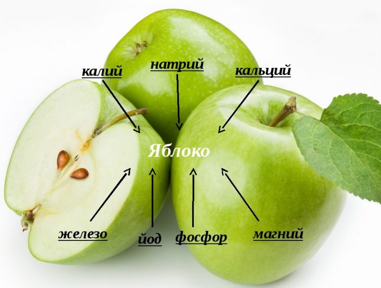 Хімічний склад печених яблук Хімічний склад печених яблук