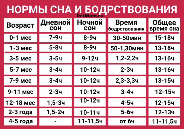 Час неспання дитини по місяцях, режим дня з народження