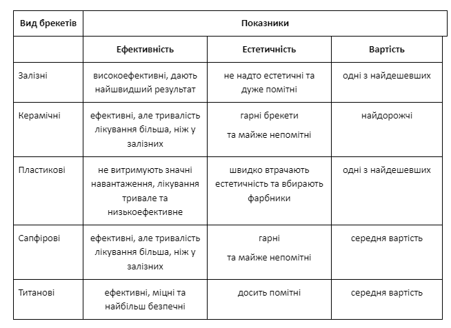 Металева брекет-система