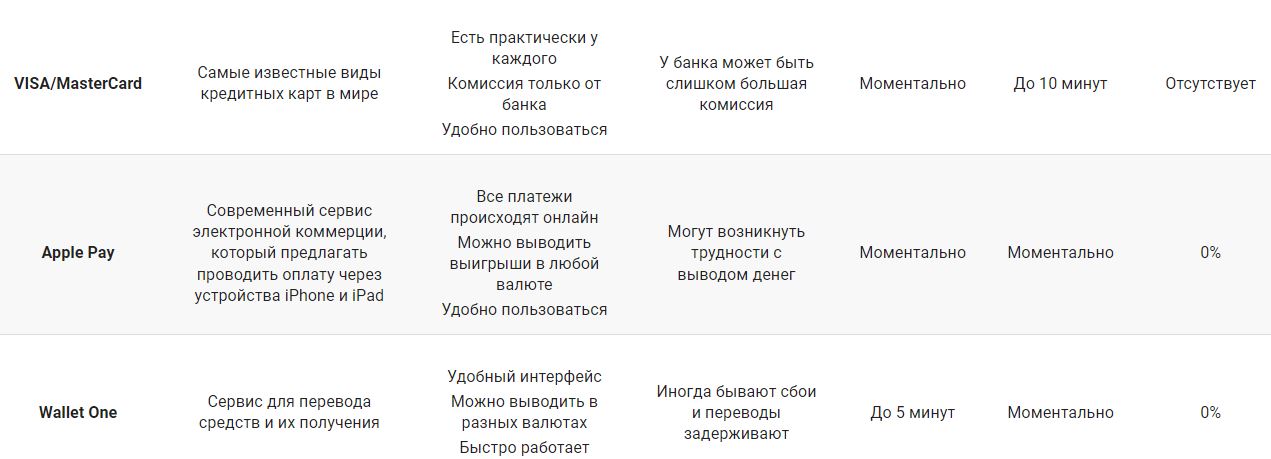 Популярные маетоды вывода средств с онлайн казино на карту