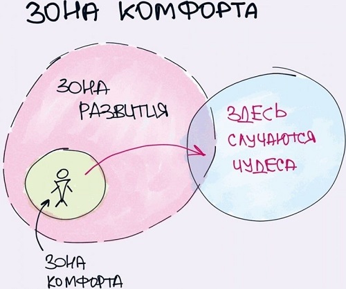 Що таке зона комфорту та як із неї вийти?