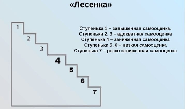 Опис методик діагностики самооцінки